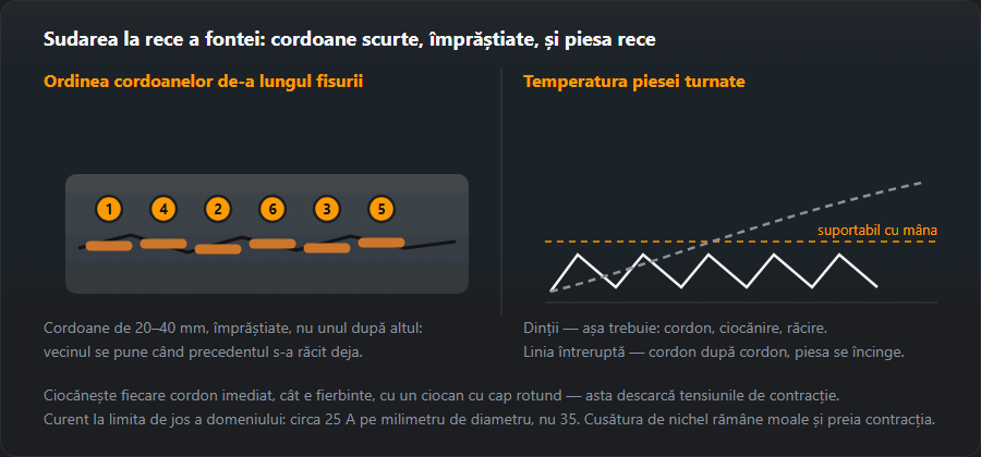 Fisură într-o piesă de fontă cu cordoane scurte împrăștiate și graficul temperaturii piesei: dinți de ferăstrău față de urcare continuă