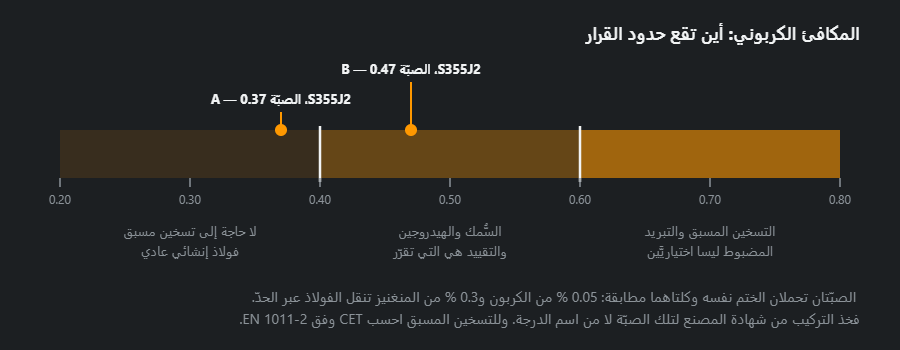 سلّم المكافئ الكربوني بحدَّين عند 0.40 و0.60 وصبّتان من S355J2 تقعان على جانبَي الحدّ الأول