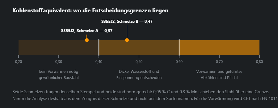 Die Skala des Kohlenstoffäquivalents mit den Schwellen 0,40 und 0,60 und zwei Schmelzen S355J2 auf verschiedenen Seiten der ersten Schwelle