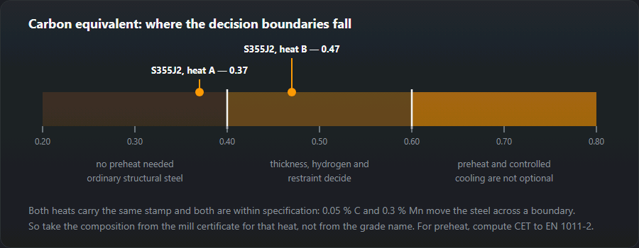 The carbon equivalent scale with thresholds at 0.40 and 0.60 and two heats of S355J2 on opposite sides of the first threshold