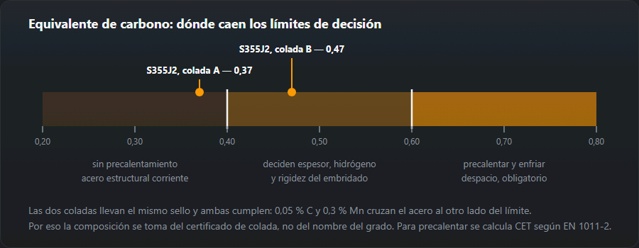 La escala del equivalente de carbono con umbrales en 0,40 y 0,60 y dos coladas de S355J2 a uno y otro lado del primer umbral