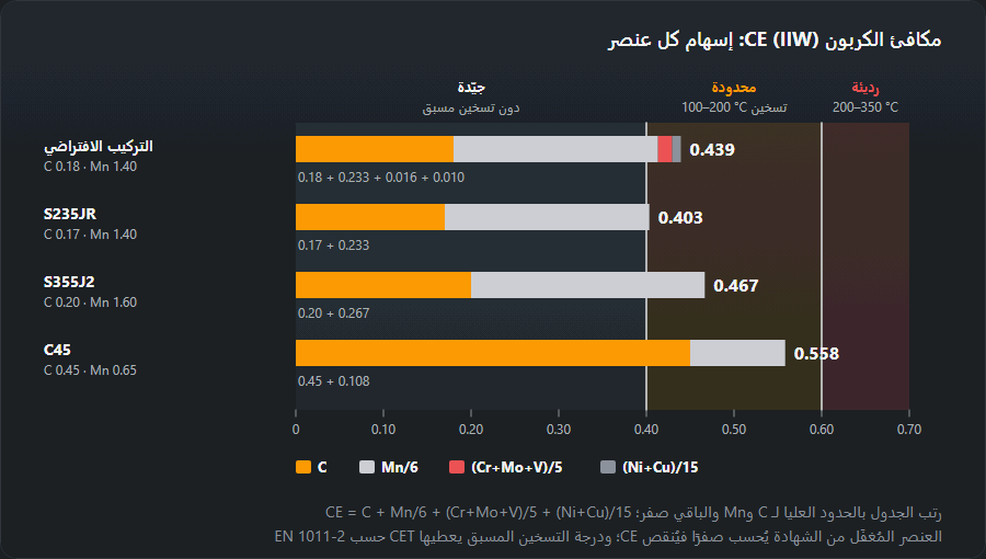 أعمدة CE مؤلّفة من إسهامات C وMn/6 و(Cr+Mo+V)/5 و(Ni+Cu)/15 على خلفية مناطق قابلية اللحام: التركيب الافتراضي يعطي 0.439، وS235JR 0.403، وS355J2 0.467، وC45 0.558؛ والحدّان 0.40 و0.60 يفصلان القابلية الجيّدة والمحدودة والرديئة