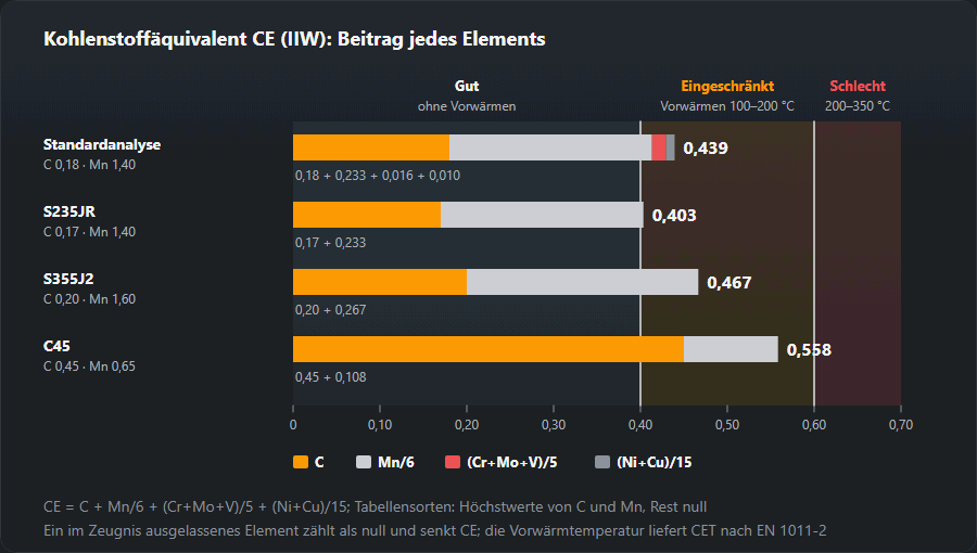 CE-Balken aus den Anteilen C, Mn/6, (Cr+Mo+V)/5 und (Ni+Cu)/15 vor den Zonen der Schweißeignung: die Standardanalyse des Rechners ergibt 0,439, S235JR 0,403, S355J2 0,467 (C 0,20 + Mn 1,60/6), C45 0,558; die Grenzen 0,40 und 0,60 trennen gute, eingeschränkte und schlechte Schweißeignung