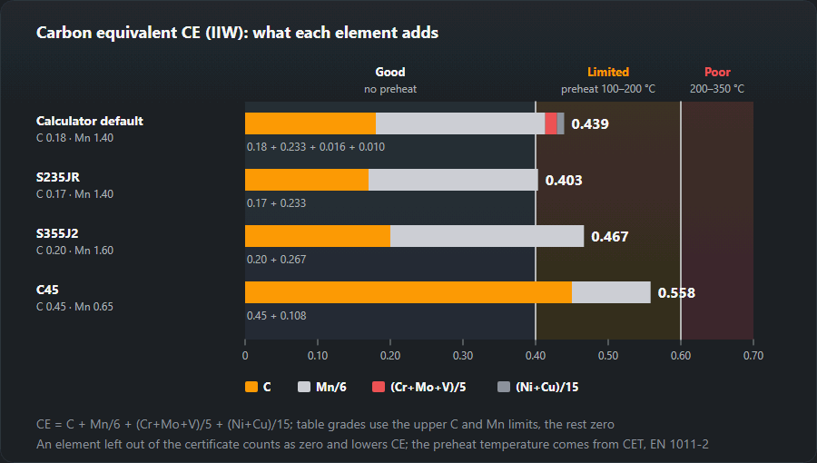 CE bars built from the C, Mn/6, (Cr+Mo+V)/5 and (Ni+Cu)/15 shares over weldability zones: the calculator default gives 0.439, S235JR 0.403, S355J2 0.467 (C 0.20 + Mn 1.60/6), C45 0.558; the 0.40 and 0.60 limits split good, limited and poor weldability