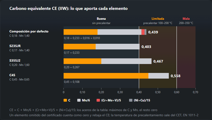 Barras de CE formadas por C, Mn/6, (Cr+Mo+V)/5 y (Ni+Cu)/15 sobre las zonas de soldabilidad: la composición por defecto da 0,439, S235JR 0,403, S355J2 0,467 (C 0,20 + Mn 1,60/6), C45 0,558; los límites 0,40 y 0,60 separan soldabilidad buena, limitada y mala