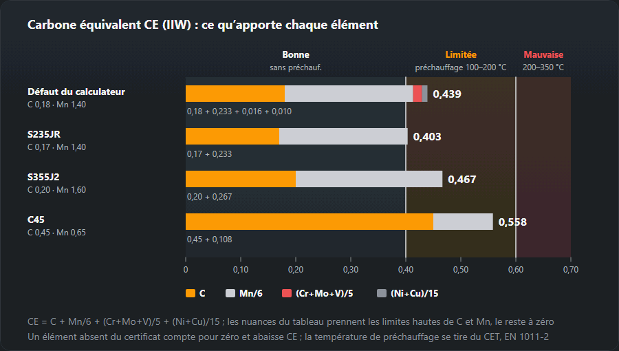 Barres de CE construites à partir des parts C, Mn/6, (Cr+Mo+V)/5 et (Ni+Cu)/15 sur des zones de soudabilité : la valeur par défaut du calculateur donne 0,439, S235JR 0,403, S355J2 0,467 (C 0,20 + Mn 1,60/6), C45 0,558 ; les limites 0,40 et 0,60 séparent la bonne soudabilité, la soudabilité limitée et la mauvaise