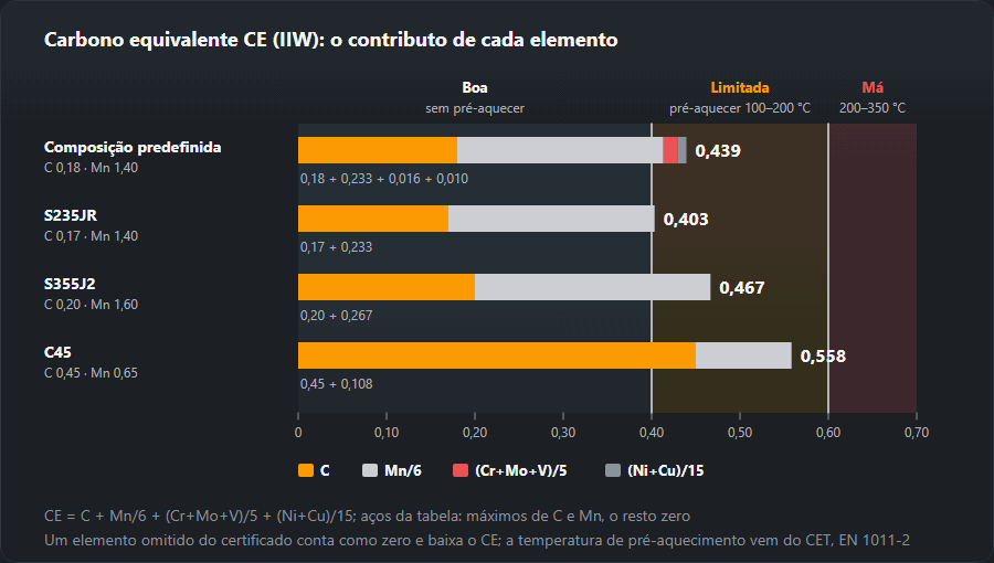 Barras de CE formadas por C, Mn/6, (Cr+Mo+V)/5 e (Ni+Cu)/15 sobre as zonas de soldabilidade: a composição predefinida dá 0,439, S235JR 0,403, S355J2 0,467 (C 0,20 + Mn 1,60/6), C45 0,558; os limites 0,40 e 0,60 separam soldabilidade boa, limitada e má
