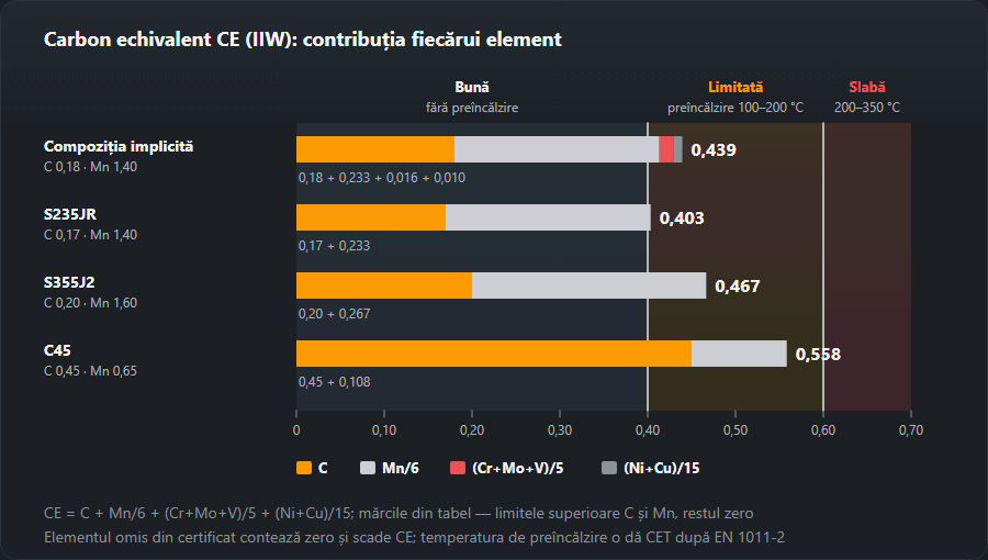 Coloane CE compuse din contribuțiile C, Mn/6, (Cr+Mo+V)/5 și (Ni+Cu)/15 pe fundalul zonelor de sudabilitate: compoziția implicită dă 0,439, S235JR 0,403, S355J2 0,467 (C 0,20 + Mn 1,60/6), C45 0,558; limitele 0,40 și 0,60 separă sudabilitatea bună, limitată și slabă