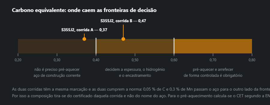 A escala do carbono equivalente com os limiares 0,40 e 0,60 e duas corridas de S355J2 em lados opostos do primeiro limiar