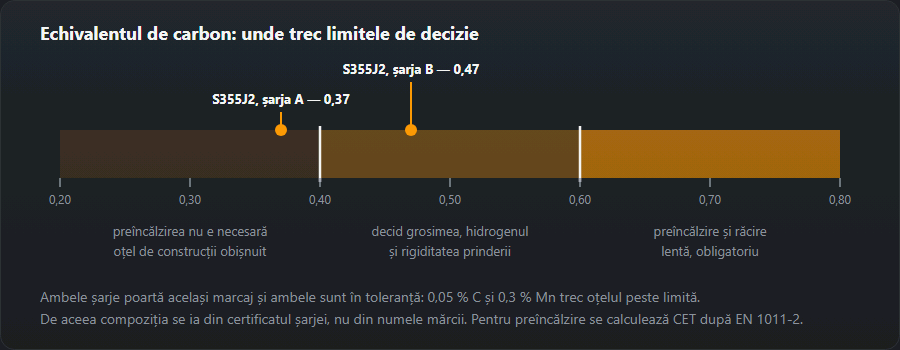 Scara echivalentului de carbon cu pragurile 0,40 și 0,60 și două șarje de S355J2 de o parte și de alta a primului prag