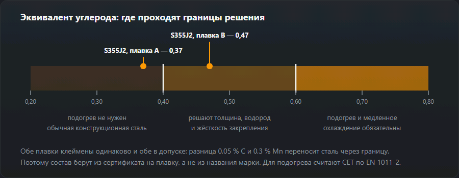 Шкала эквивалента углерода с порогами 0,40 и 0,60 и двумя плавками S355J2 по разные стороны первого порога