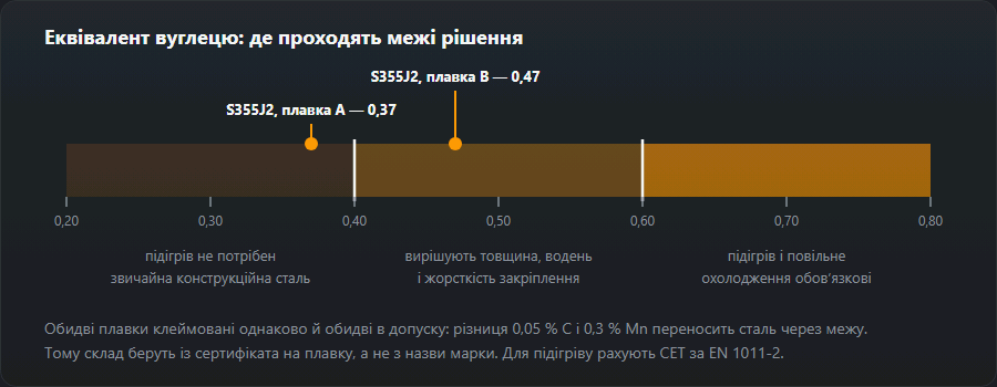 Шкала еквівалента вуглецю з порогами 0,40 і 0,60 та двома плавками S355J2 по різні боки першого порога