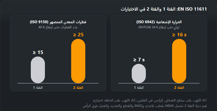 مخطّطان بالأعمدة: في اختبار قطرات المعدن المنصهر وفق ISO 9150 تتطلّب الفئة 1 خمس عشرة قطرة على الأقل والفئة 2 خمسًا وعشرين؛ وفي اختبار الحرارة الإشعاعية RHTI24 وفق ISO 6942 تتطلّب الفئة 1 سبع ثوانٍ على الأقل والفئة 2 ست عشرة ثانية