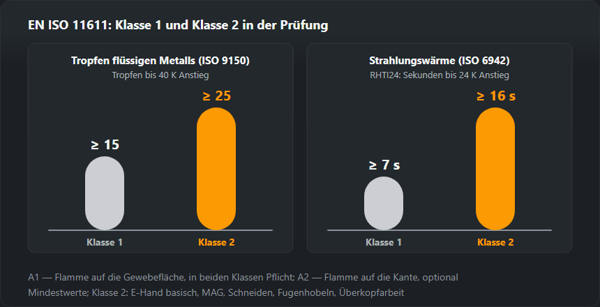 Zwei Balkendiagramme: bei der Prüfung mit Tropfen flüssigen Metalls nach ISO 9150 braucht Klasse 1 mindestens 15 Tropfen, Klasse 2 mindestens 25; bei der Strahlungswärme RHTI24 nach ISO 6942 Klasse 1 mindestens 7 s, Klasse 2 mindestens 16 s