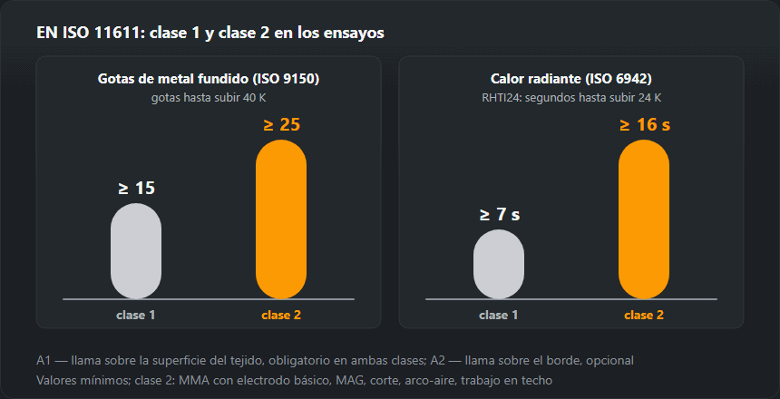 Dos gráficos de barras: en el ensayo de gotas de metal fundido según ISO 9150 la clase 1 exige al menos 15 gotas y la clase 2 al menos 25; en el de calor radiante RHTI24 según ISO 6942, la clase 1 al menos 7 s y la clase 2 al menos 16 s