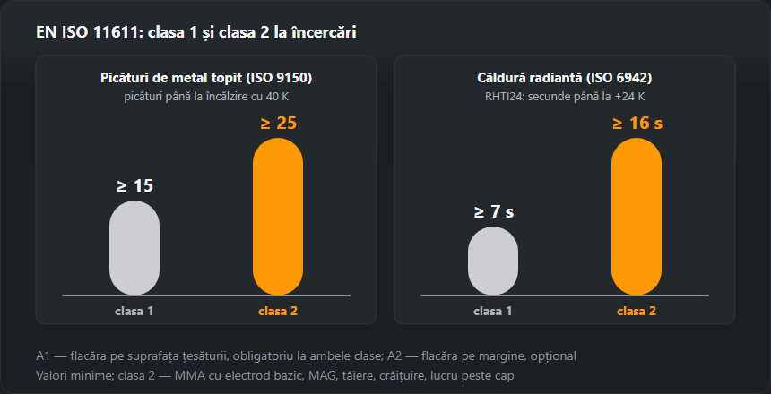 Două diagrame cu bare: la încercarea cu picături de metal topit după ISO 9150 clasa 1 cere cel puțin 15 picături, clasa 2 cel puțin 25; la căldura radiantă RHTI24 după ISO 6942 clasa 1 cel puțin 7 s, clasa 2 cel puțin 16 s