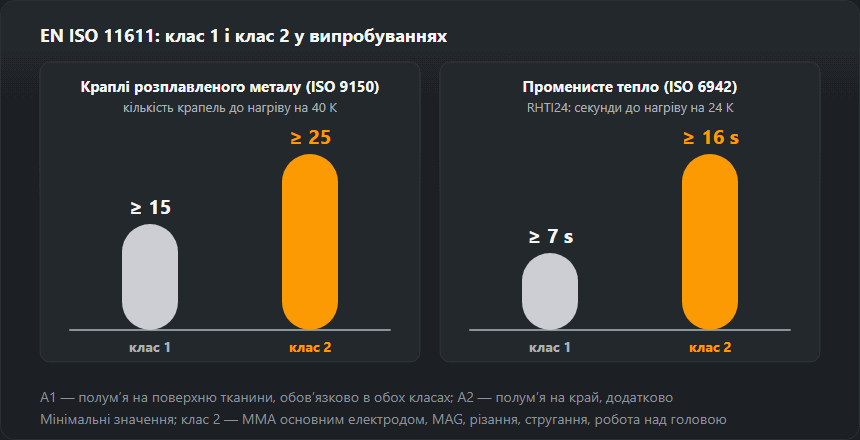 Дві стовпчикові діаграми: у випробуванні краплями розплавленого металу за ISO 9150 клас 1 вимагає щонайменше 15 крапель, клас 2 щонайменше 25; у випробуванні променистим теплом RHTI24 за ISO 6942 клас 1 щонайменше 7 с, клас 2 щонайменше 16 с