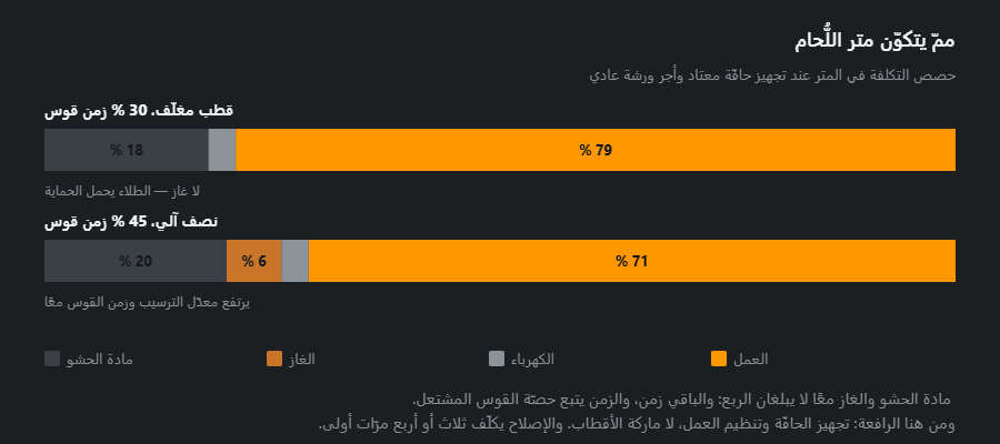 شريطان مركّبان لتكلفة متر اللُّحام — بالقطب المغلّف وبالنصف آلي — مقسومان إلى مادة حشو وغاز وكهرباء وعمل