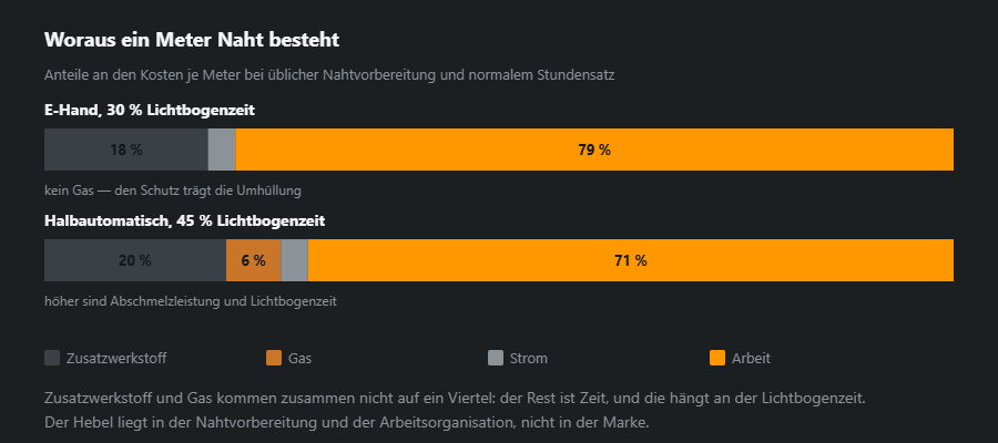 Zwei Balken für die Kosten eines Meters Naht — E-Hand und halbautomatisch — aufgeteilt in Zusatzwerkstoff, Gas, Strom und Arbeit