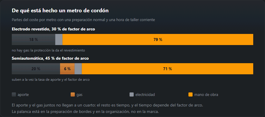Dos barras del coste de un metro de cordón — electrodo revestido y semiautomática — con las partes de aporte, gas, electricidad y mano de obra