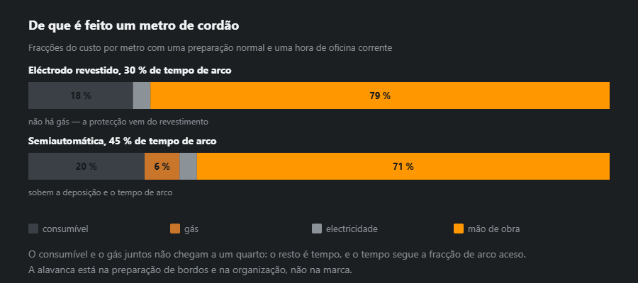 Duas barras do custo de um metro de cordão — eléctrodo revestido e semiautomática — repartidas em consumível, gás, electricidade e mão de obra