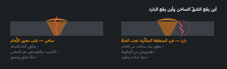 مقطع لُحام: شقّ ساخن على المحور وشقّ بارد في المنطقة المتأثّرة حراريًّا