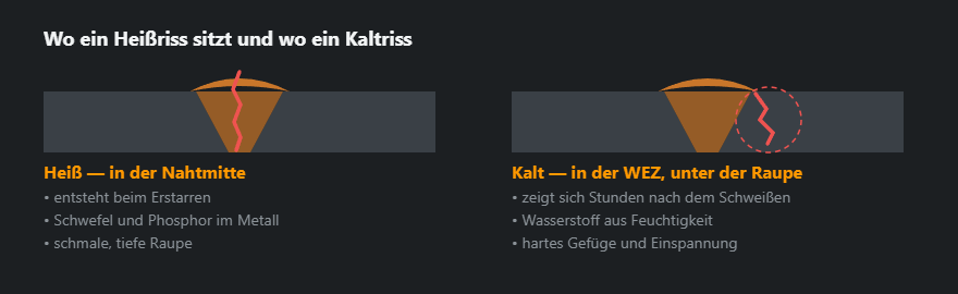 Drei Risstypen im Nahtschnitt: Längsriss in der Nahtmitte, Riss in der Wärmeeinflusszone und Terrassenbruch im Blech