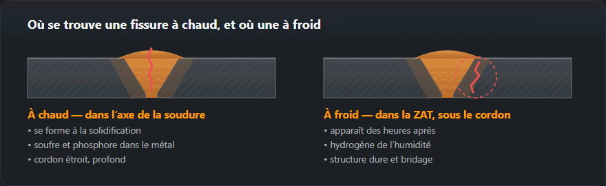 Coupe de soudure montrant une fissure à chaud dans l’axe et une fissure à froid dans la zone affectée thermiquement