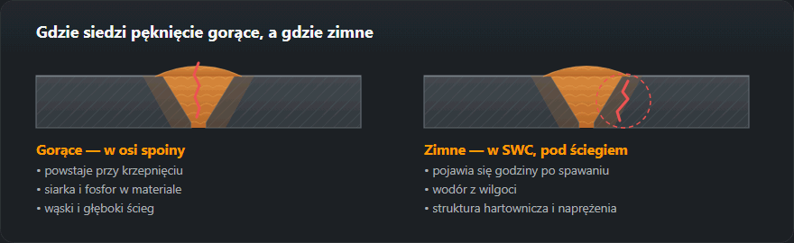 Przekrój spoiny: pęknięcie gorące biegnie w osi stopiwa, zimne siedzi w strefie wpływu ciepła pod ściegiem