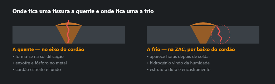 Três tipos de fissura em corte: longitudinal ao meio do cordão, na zona afectada pelo calor e arrancamento lamelar na chapa