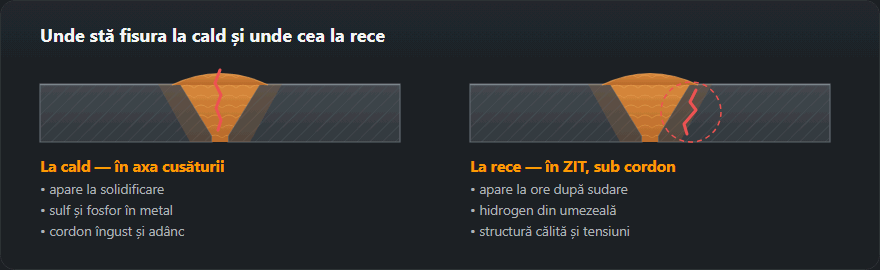 Secțiune de cusătură cu o fisură la cald în axă și una la rece în zona influențată termic