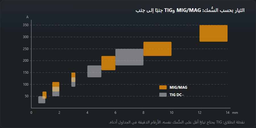مستطيلات مجالات التيار بحسب سُمك اللوح من جداول الصفحة: MIG/MAG من ⁦40–70⁩ أ عند ⁦0.8–1⁩ مم حتى ⁦280–350⁩ أ من ⁦12⁩ مم؛ وTIG بتيار مستمر من ⁦20–50⁩ أ عند ⁦0.5–1⁩ مم حتى ⁦180–250⁩ أ عند ⁦6–8⁩ مم