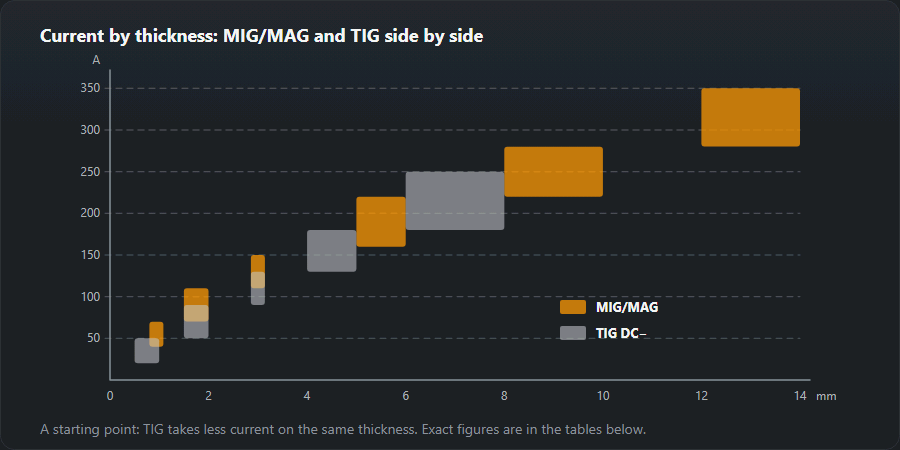Rectangles of current ranges by plate thickness from the page tables: MIG/MAG from 40–70 A at 0.8–1 mm to 280–350 A from 12 mm; DC TIG from 20–50 A at 0.5–1 mm to 180–250 A at 6–8 mm