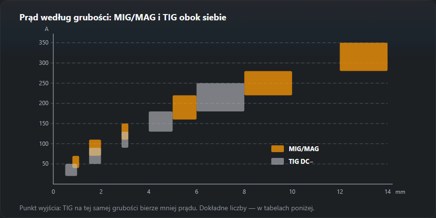 Prostokąty zakresów prądu według grubości blachy z tabel strony: MIG/MAG od 40–70 A przy 0,8–1 mm do 280–350 A od 12 mm; TIG prądem stałym od 20–50 A przy 0,5–1 mm do 180–250 A przy 6–8 mm