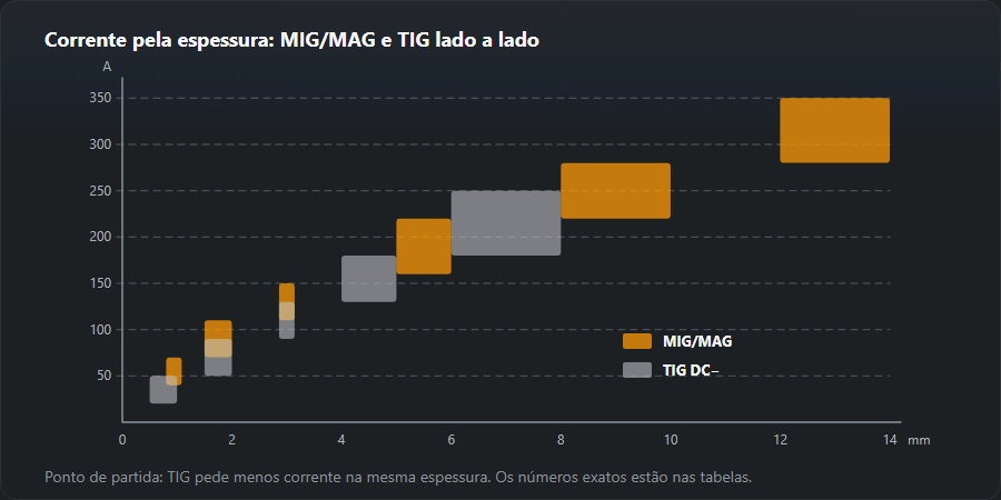 Retângulos das gamas de corrente por espessura das tabelas da página: MIG/MAG de 40–70 A em 0,8–1 mm a 280–350 A a partir de 12 mm; TIG em contínua de 20–50 A em 0,5–1 mm a 180–250 A em 6–8 mm
