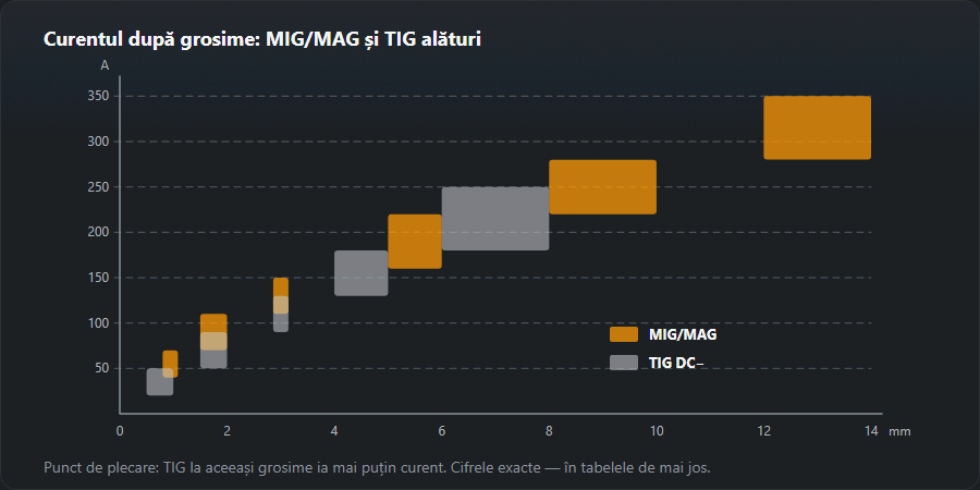 Dreptunghiuri cu intervalele de curent după grosime din tabelele paginii: MIG/MAG de la 40–70 A la 0,8–1 mm până la 280–350 A de la 12 mm; TIG în curent continuu de la 20–50 A la 0,5–1 mm până la 180–250 A la 6–8 mm