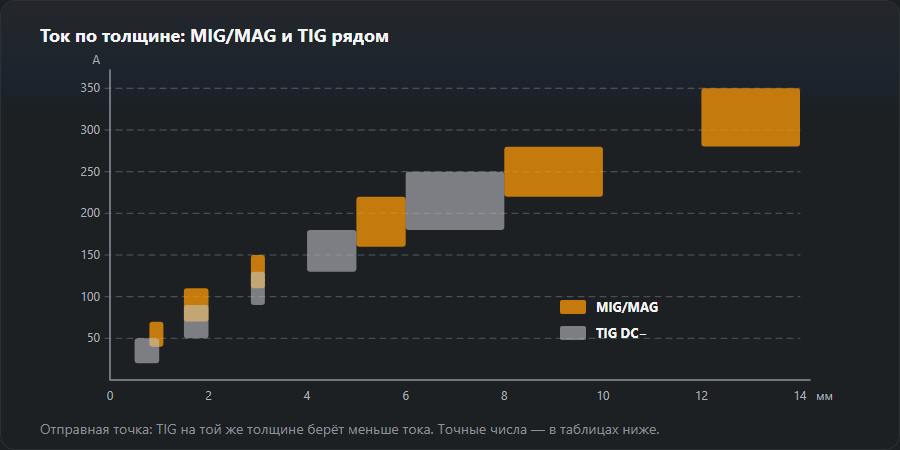 Прямоугольники диапазонов тока по толщине листа из таблиц страницы: MIG/MAG от 40–70 А на 0,8–1 мм до 280–350 А от 12 мм; TIG на постоянном токе от 20–50 А на 0,5–1 мм до 180–250 А на 6–8 мм