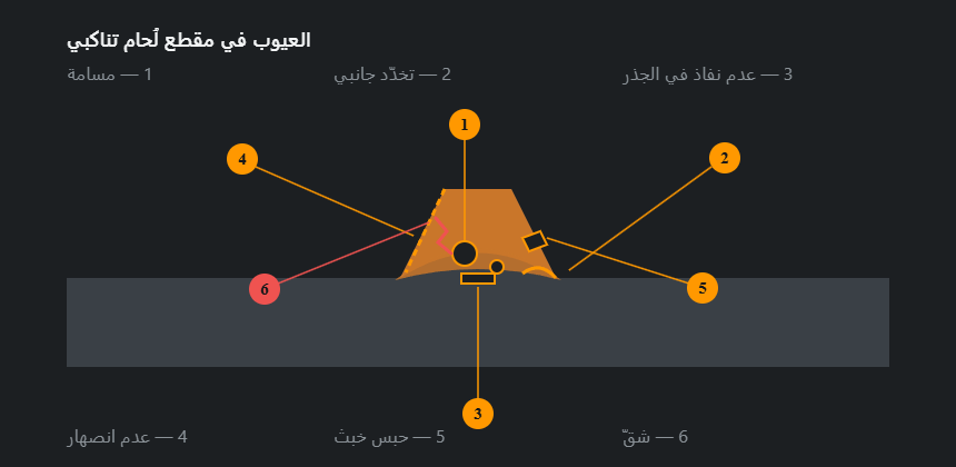مقطع في لُحام تناكبي يُظهر التخدّد عند حافّة اللُّحام