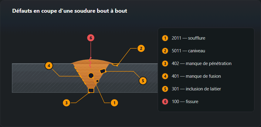 Coupe d’une soudure bout à bout montrant un caniveau au pied du cordon