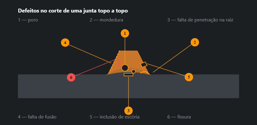 Corte de um cordão com os seis grupos de imperfeições segundo a ISO 6520-1