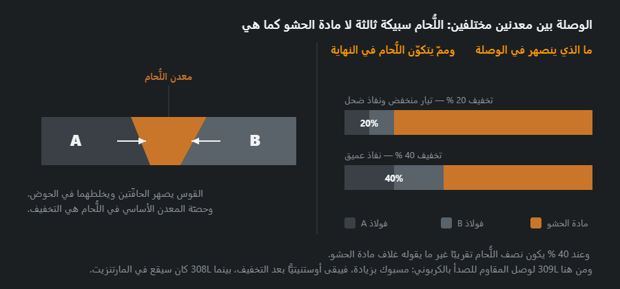 مقطع في وصلة بين معدنين مختلفين: كلا المعدنين الأساسيين ينتقل إلى اللُّحام، مع أشرطة التركيب عند تخفيف 20 و40 بالمئة