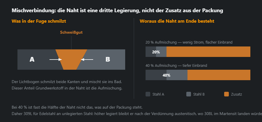 Schnitt durch eine Mischverbindung: beide Grundwerkstoffe gehen in die Naht über, daneben Balken der Zusammensetzung bei 20 und 40 Prozent Aufmischung