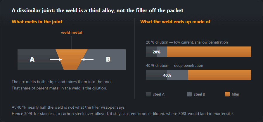 Section through a dissimilar joint: both parent metals pass into the weld, plus composition bars at 20 and 40 per cent dilution
