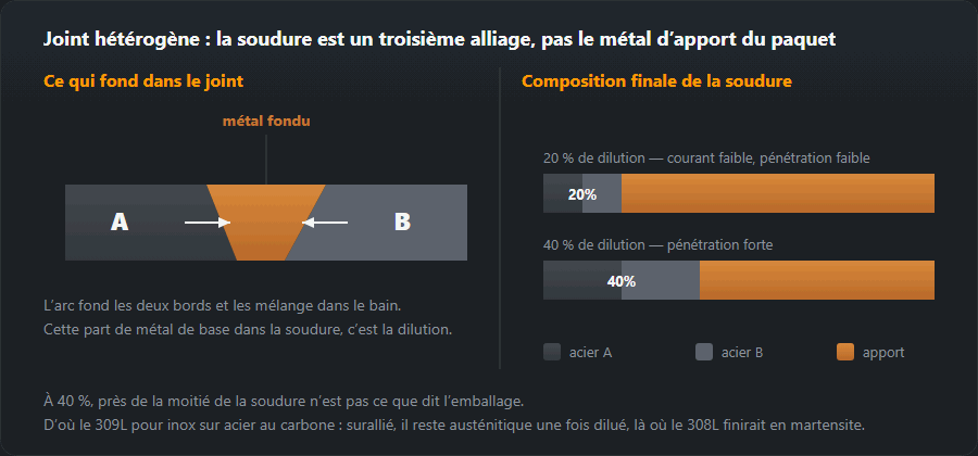 Coupe d’un joint hétérogène : les deux métaux de base passent dans la soudure, avec des barres de composition à 20 et 40 pour cent de dilution