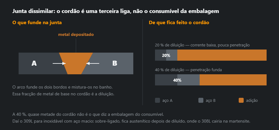 Corte de uma junta dissimilar: os dois metais de base passam para o cordão, mais barras de composição a 20 e a 40 por cento de diluição