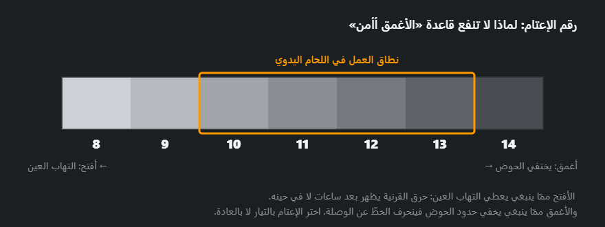 سلّم إعتام المرشّح من 8 إلى 14 مع تحديد نطاق العمل 10–13