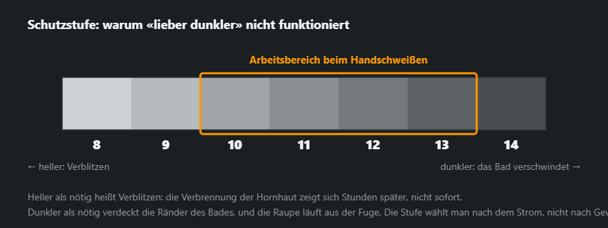 Skala der Schutzstufen von 8 bis 14 mit dem hervorgehobenen Arbeitsbereich 10–13
