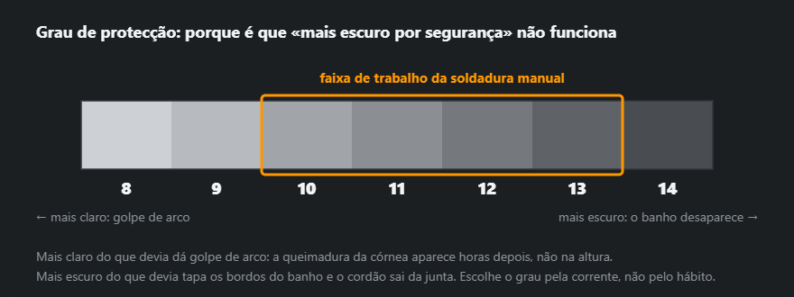 Escala dos graus de protecção de 8 a 14 com a faixa de trabalho 10–13 assinalada