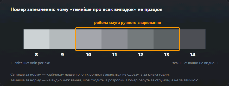 Шкала затемнення світлофільтра від 8 до 14 з виділеною робочою смугою 10–13