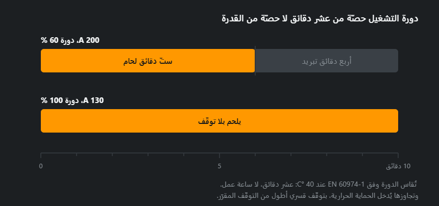 دورة العشر دقائق: ستّ دقائق لحام وأربع تبريد عند 60 %، ولحام متواصل عند 100 %